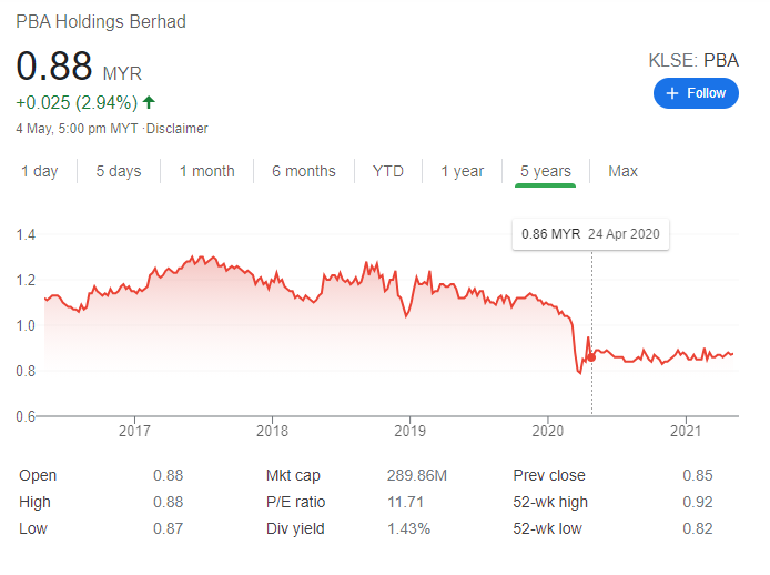 Solved Pba Holdings Berhad 0 88 Myr Klse Pba Follow Chegg Com