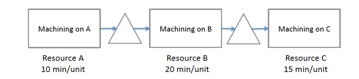Solved Question 10:Below is a flow diagram for the | Chegg.com