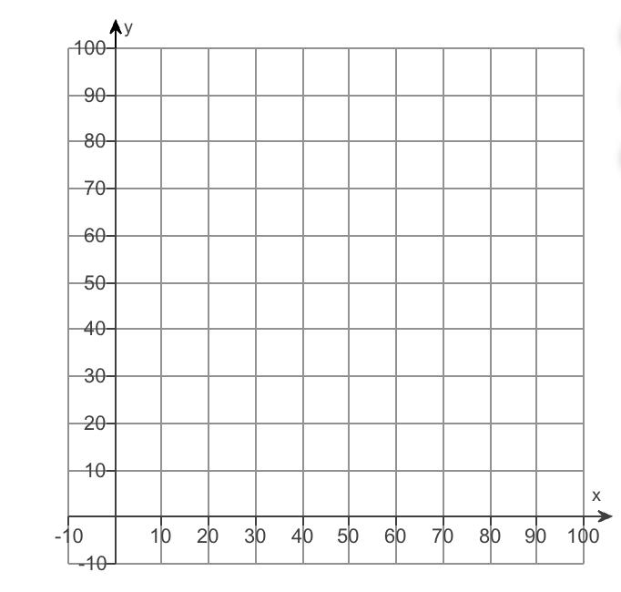 Solved Use the graphing tool to graph the inequality and the | Chegg.com