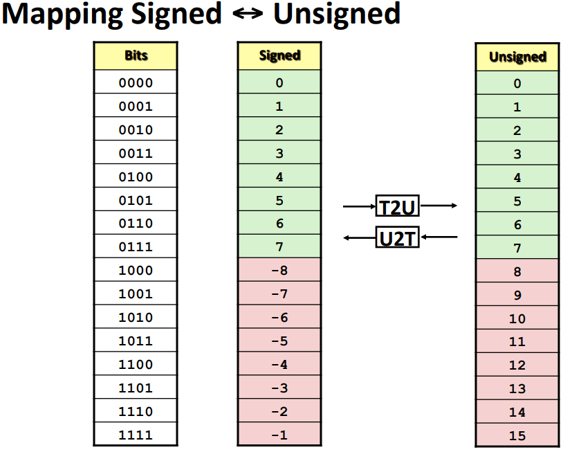 Solved For mapping between signed and unsinged using bits, | Chegg.com