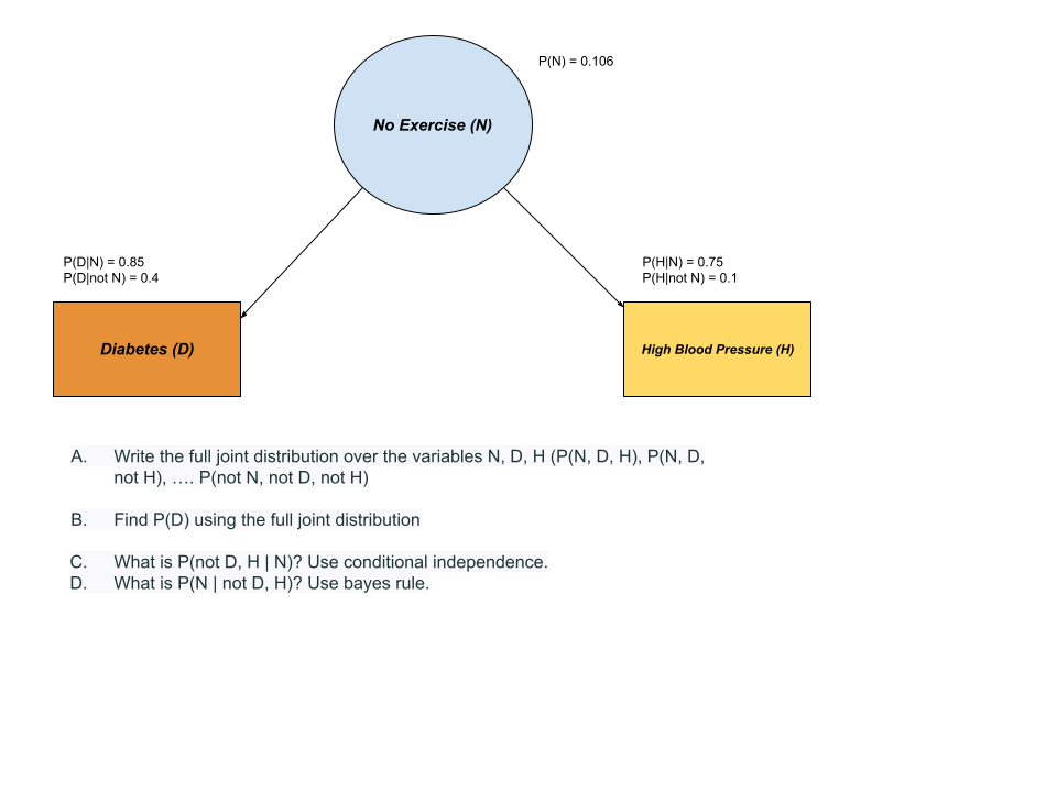 A. Write the full joint distribution over the | Chegg.com