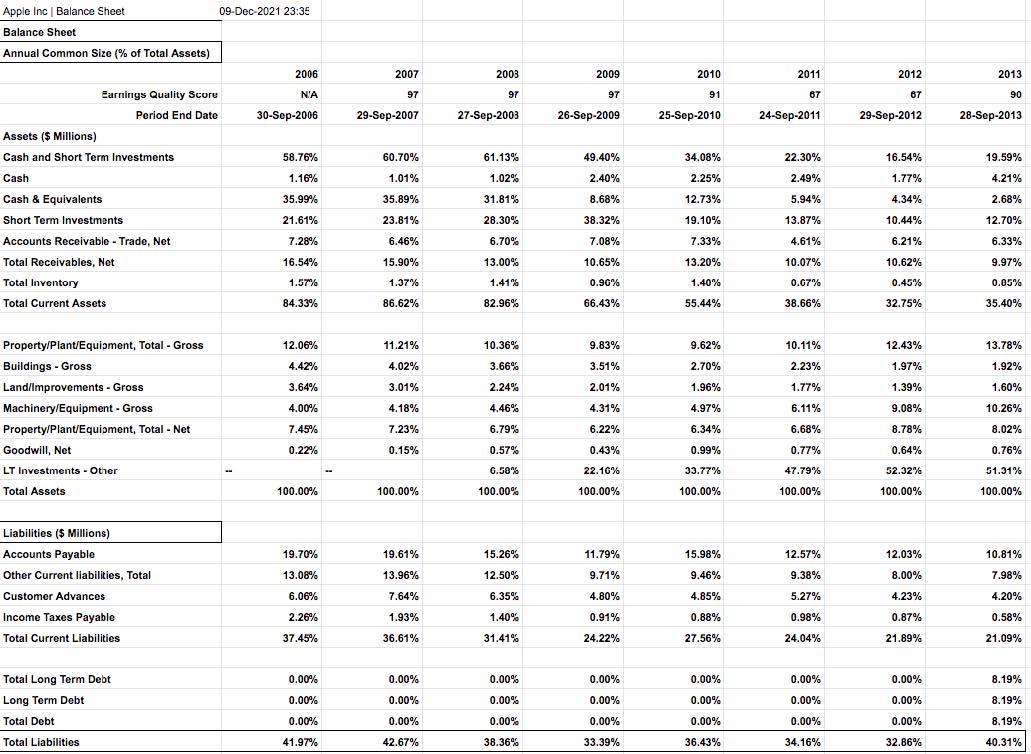 Solved 1. From the beginning of 2000 to its peak in 2012,