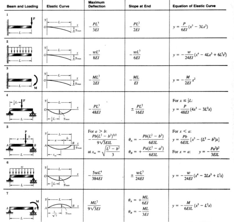 Simply Supported Beam Deflection Table