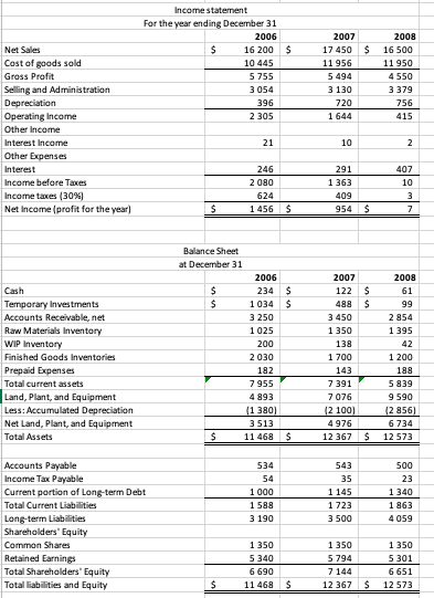 2006 100,00% 2007 100,00% 2008 100,00% Common Size | Chegg.com