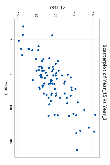 Solved Describe the relationship between Year_3 and Year_15. | Chegg.com