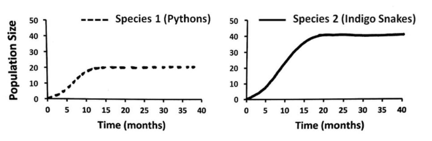 Solved As Burmese pythons spread north, they are beginning | Chegg.com