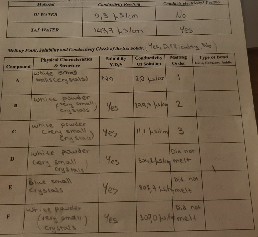 Solved Material Conductivity Reading Conducts electricity?