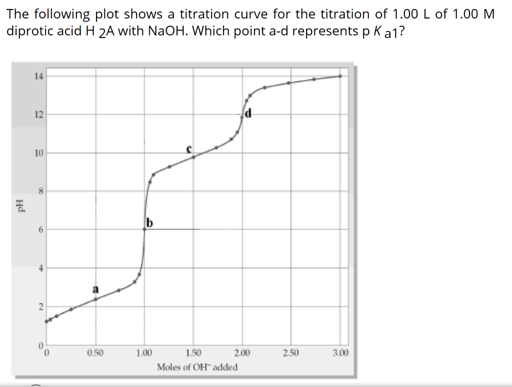 Solved The following plot shows a titration curve for the | Chegg.com