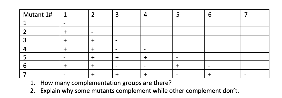 Solved 1. How many complementation groups are there? 2. | Chegg.com