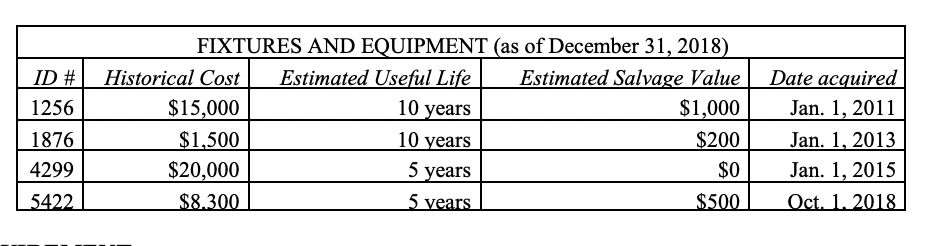 Solved A Company Uses Straight-line Depreciation For All Of 