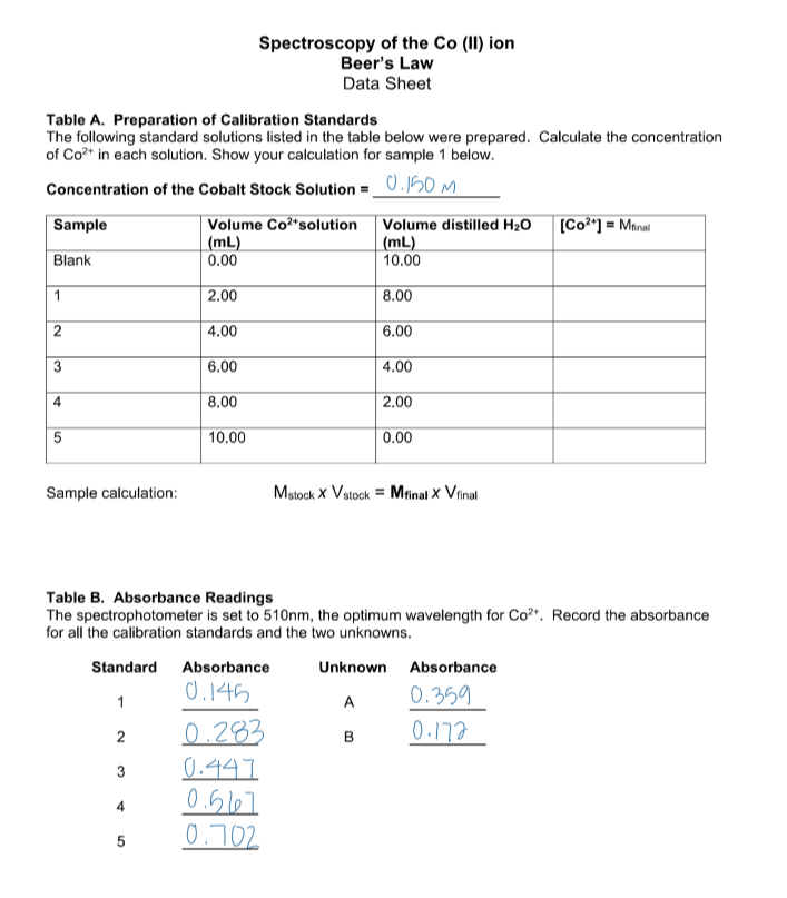 Solved Spectroscopy of the Co (II) ion Beer's Law Data Sheet