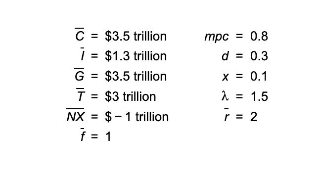 Solved CˉIˉGˉTˉNXfˉ=$3.5 trillion =$1.3 trillion =$3.5 | Chegg.com