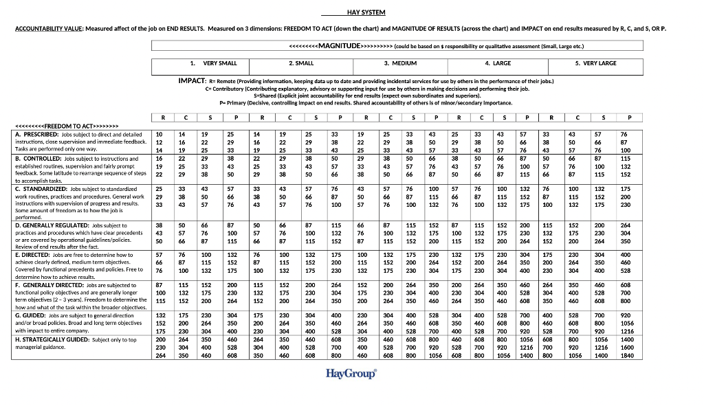 HAY SYSTEM the top of the chart) and the level of
