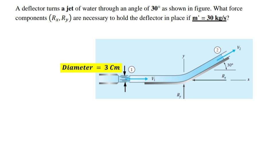 Solved A deflector turns a jet of water through an angle of | Chegg.com