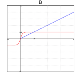 Solved (1 point) Find the eigenfunctions and eigenvalues of | Chegg.com