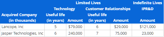 cisco assignment of receivables is