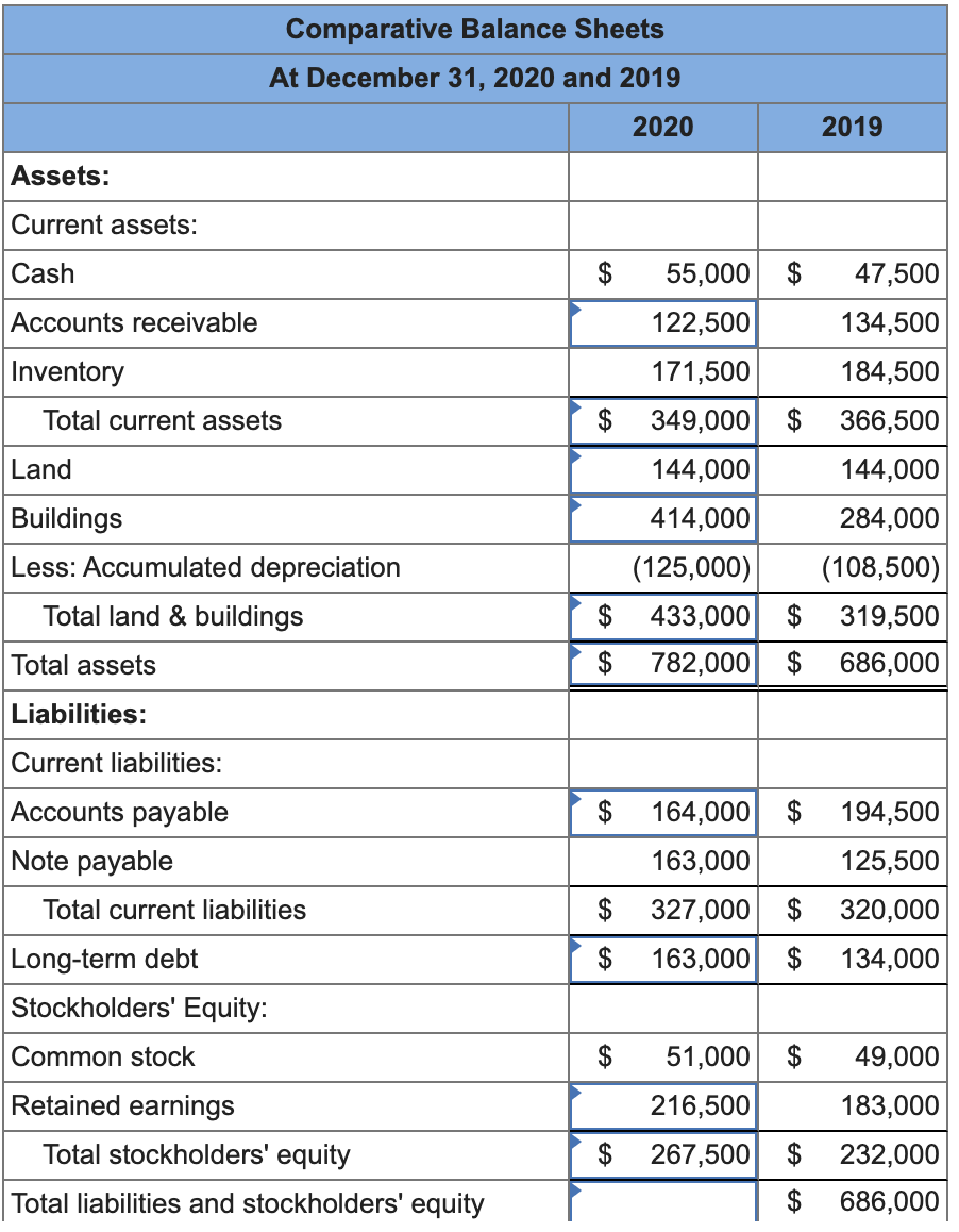 Solved Following is a partially completed balance sheet for | Chegg.com