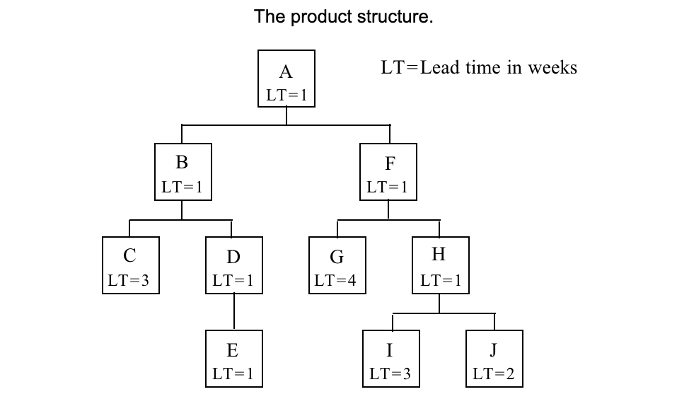 Solved A part structure and lead times (weeks) for product A | Chegg.com