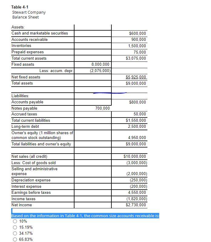 Solved Table 4-1 Stewart Company Balance Sheet Assets: Cash 