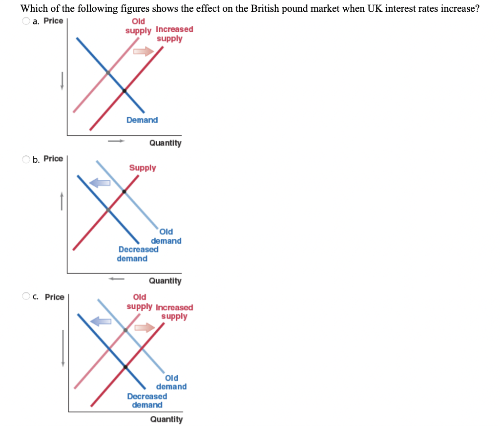 Which of the following figures shows the effect on the British pound market when UK interest rates increase?
a.
b. Price