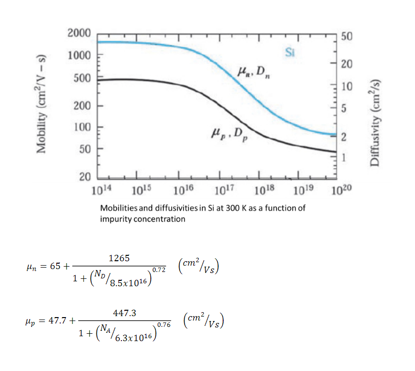 Solved Prob 7 Resistivity As A Function Of Doping Chegg Com