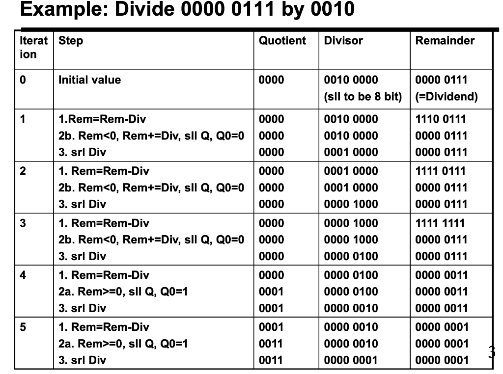 Solved Example: Divide 0000 0111 by 0010 Quotient Divisor | Chegg.com