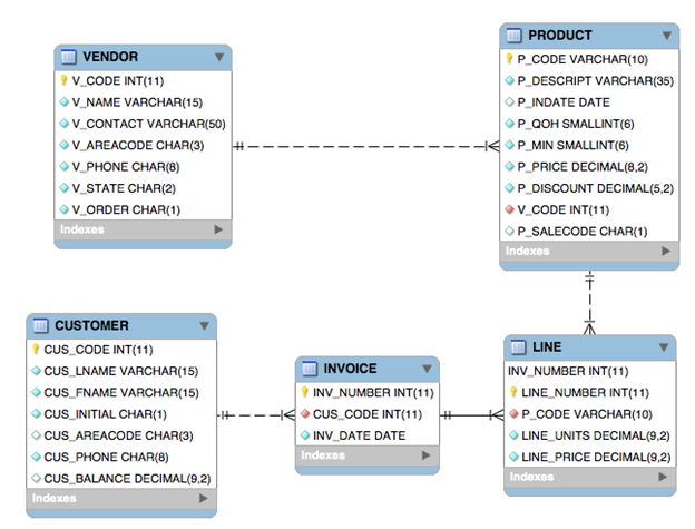 Solved Now, you are going to create the CUSTOMER, INVOICE, | Chegg.com