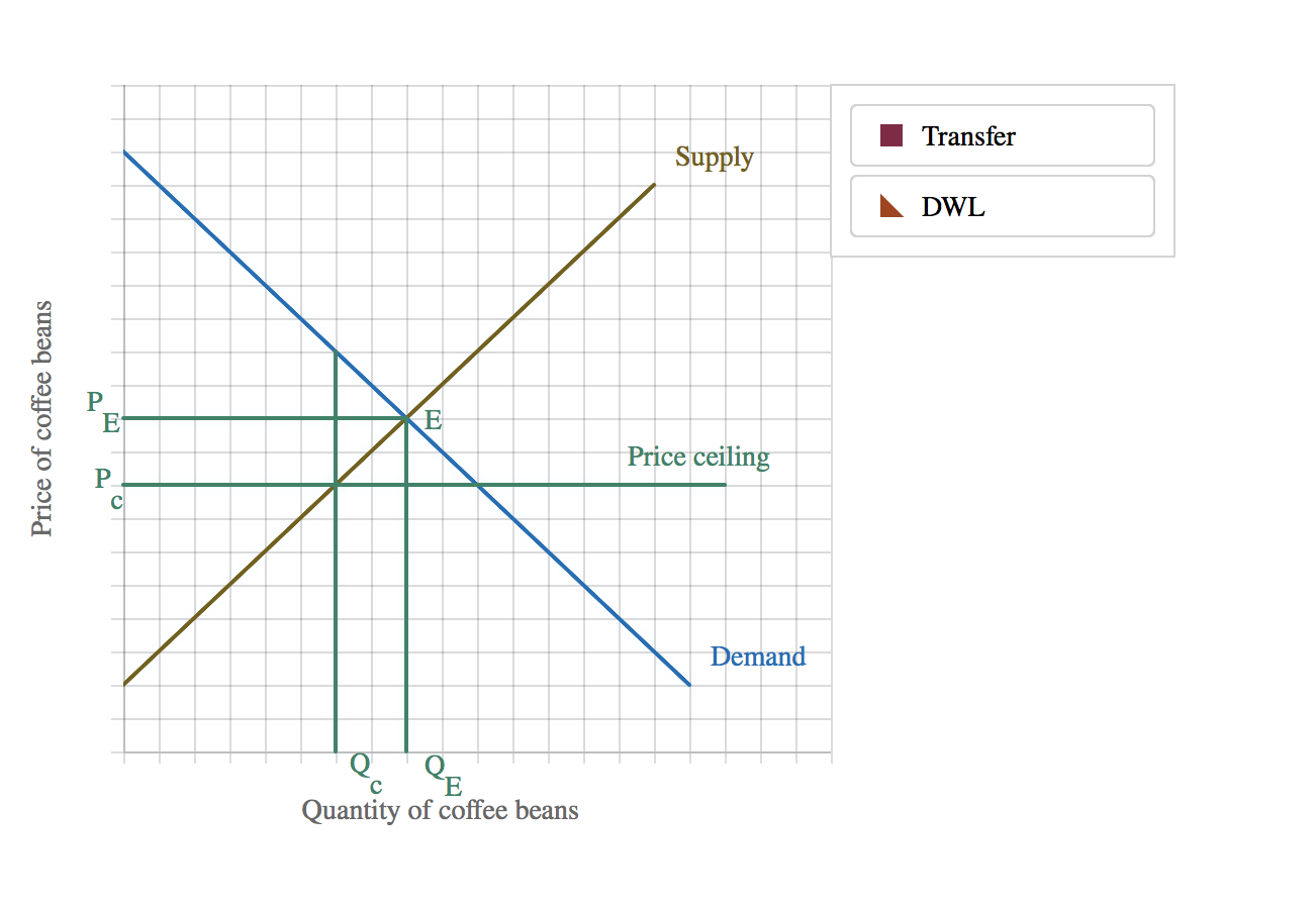 Solved Price Controls and Quotas — End of Chapter ProblemThe