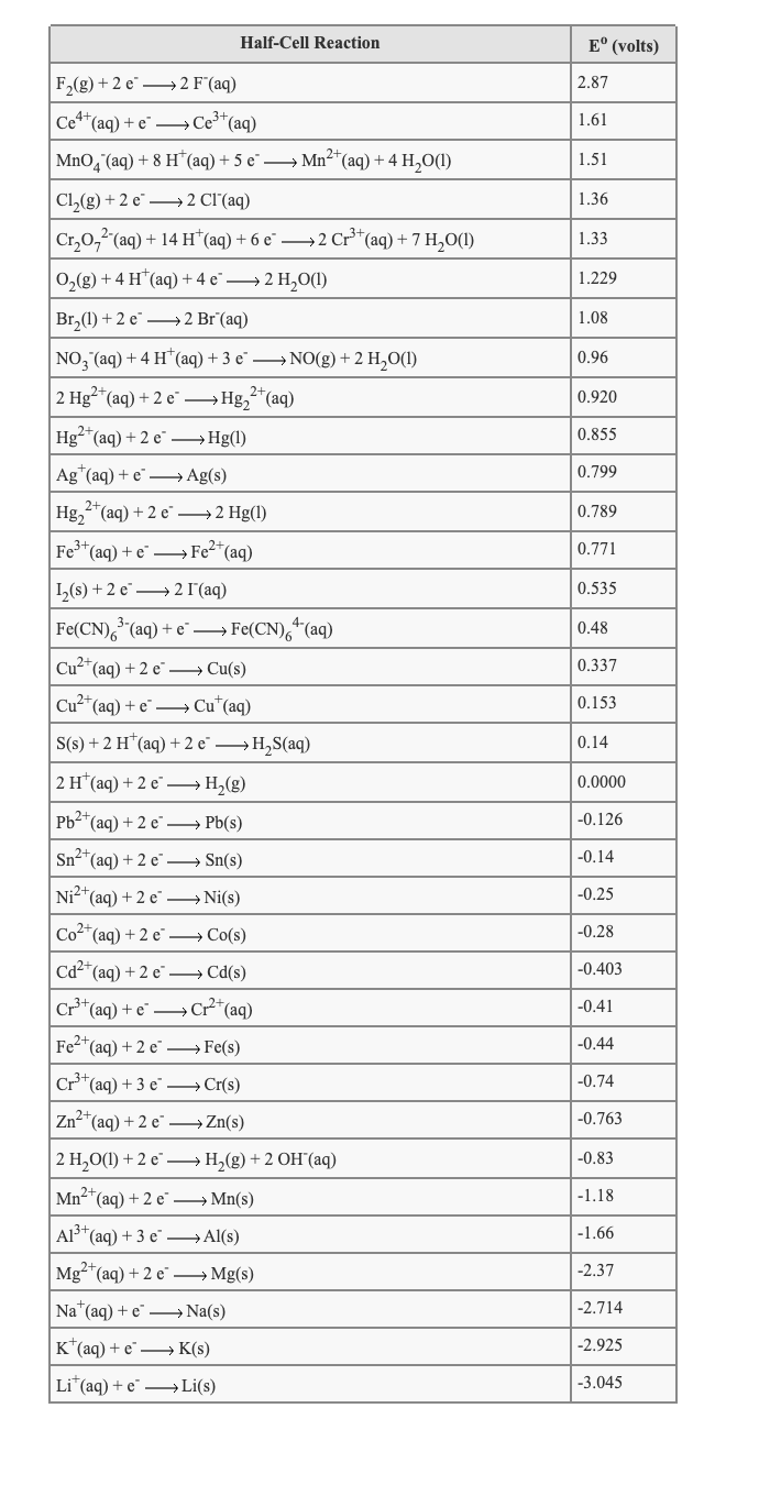 Solved Half-Cell Reaction E° (volts) 2.87 1.61 1.51 F2(g) + | Chegg.com