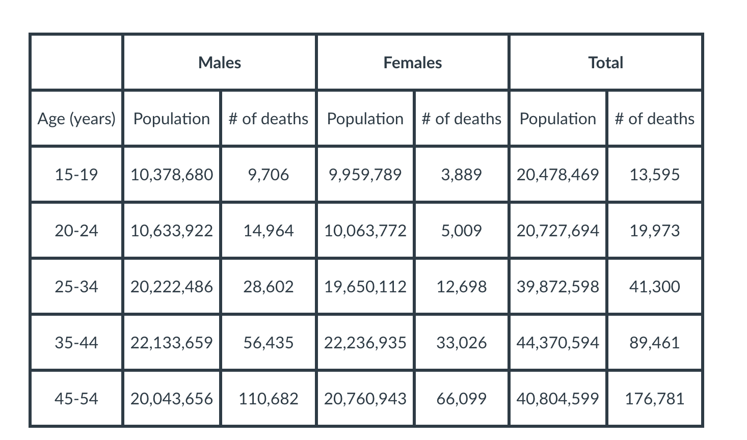 Solved Use this table to calculate the following for | Chegg.com