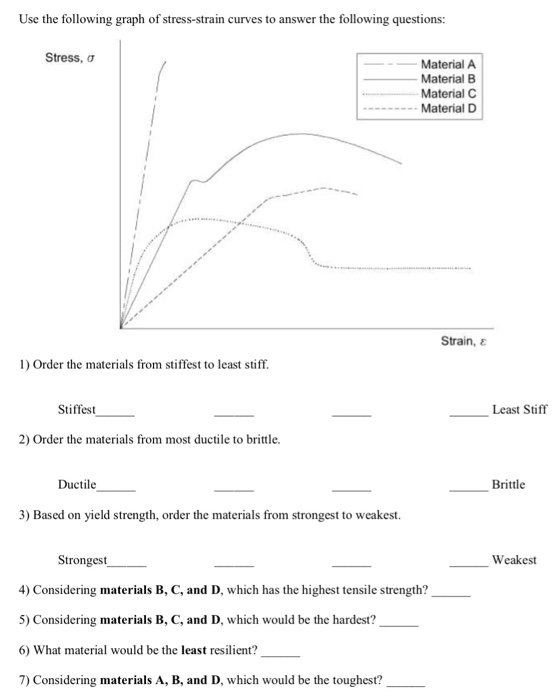 Solved Use the following graph of stress-strain curves to | Chegg.com