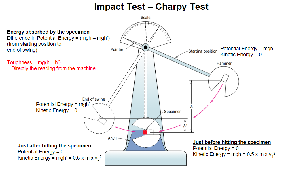 Solved Test Results Charpy Test Hammer Weight = 60 lbf