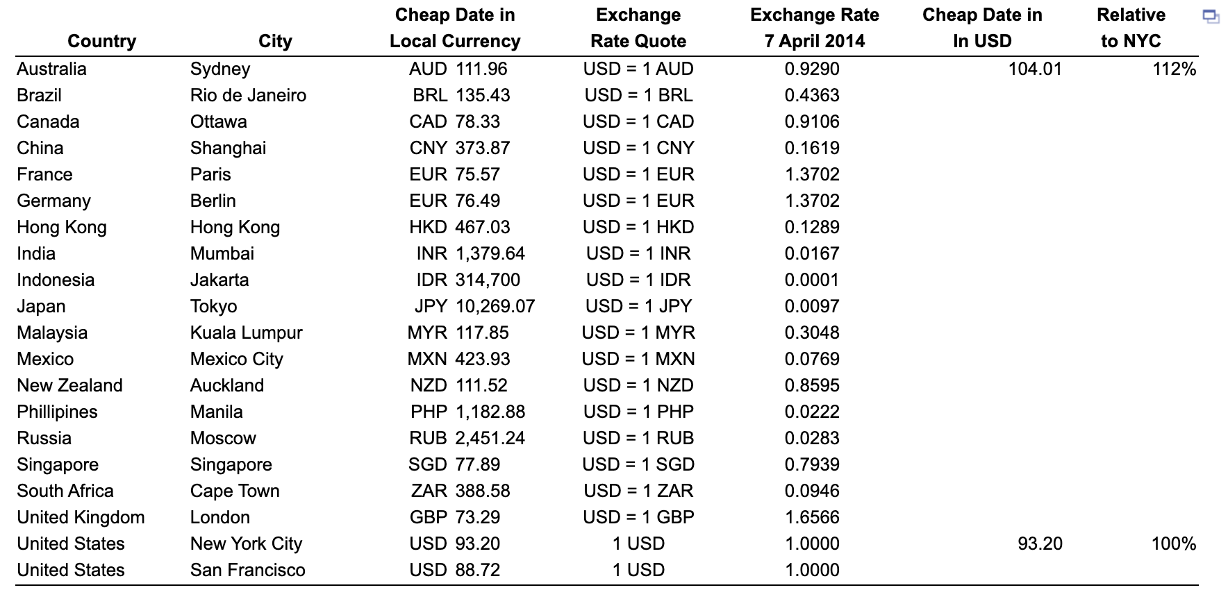 When the Euro is weak… buy them all. 🛍 The USA markup price is