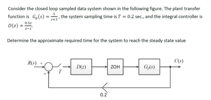 Solved Consider the closed loop sampled data system shown in | Chegg.com