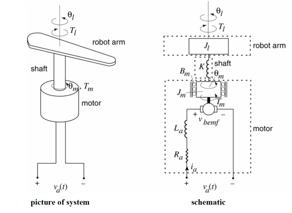 Solved Robotic arm is driven by DC motor shown in the figure