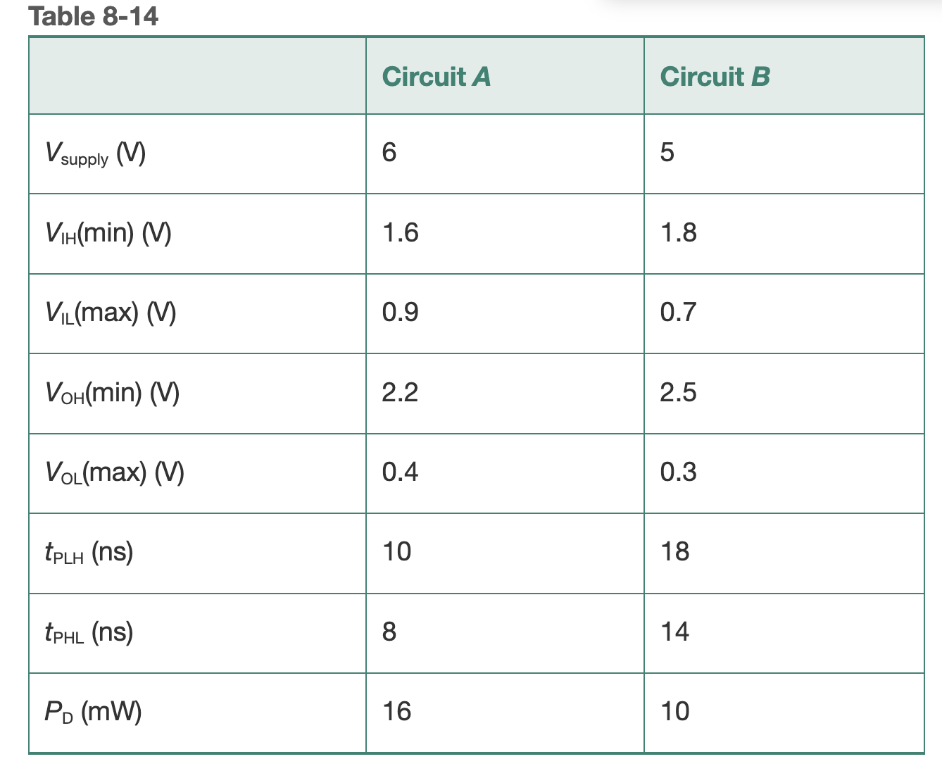 Solved Which circuit has the best LOW-state dc noise | Chegg.com