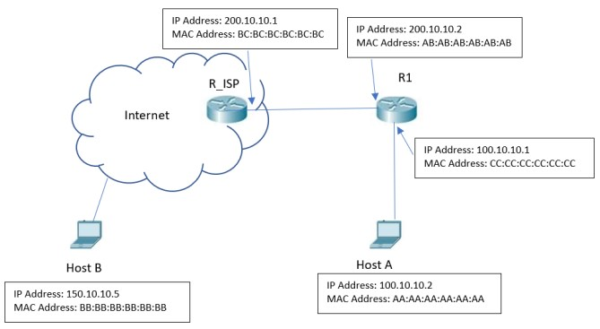what is mac address for internet