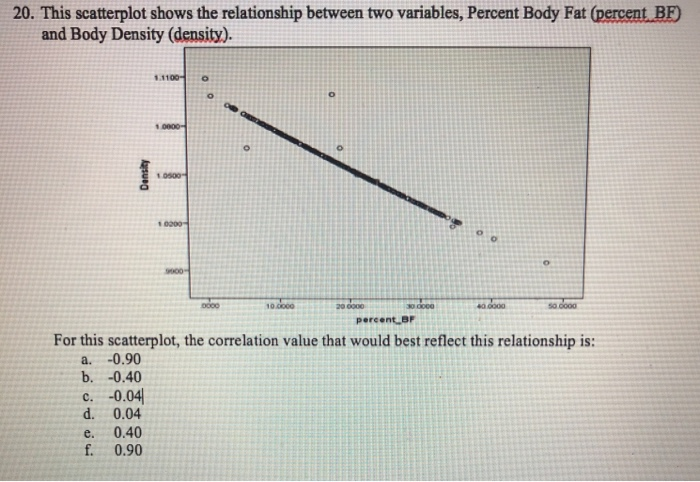 Solved 20. This scatterplot shows the relationship between | Chegg.com