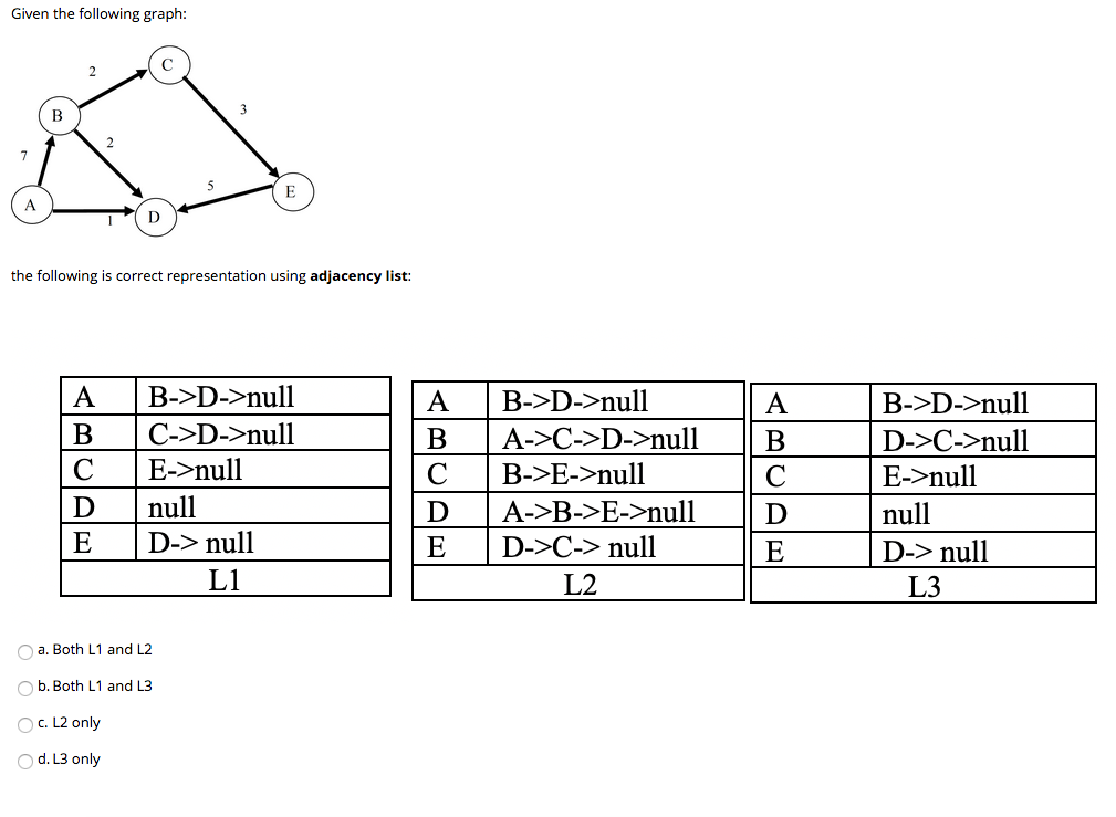 Solved Given The Following Graph: B 7 E A D The Following Is | Chegg.com