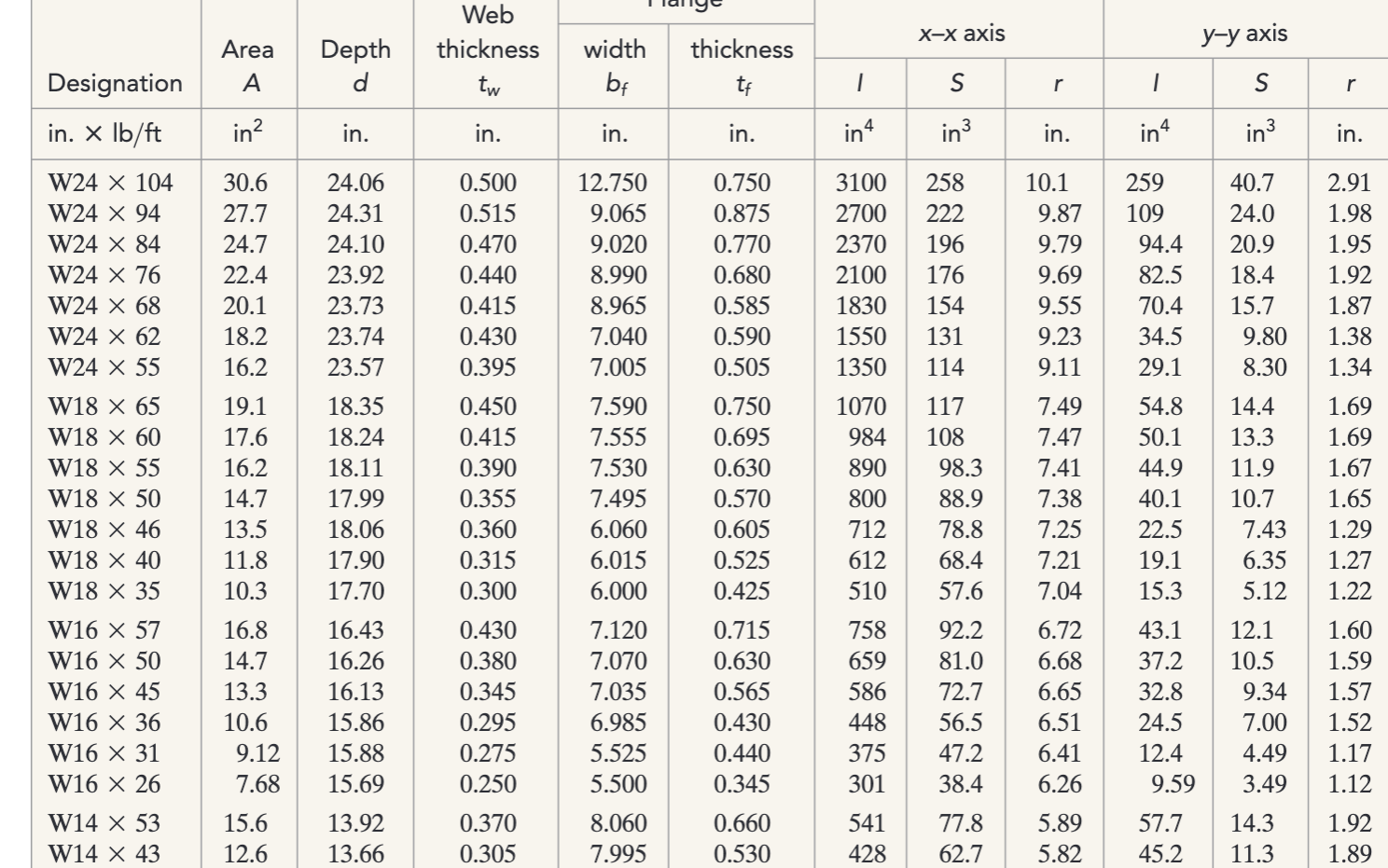 Solved X-X axis Area A y-y axis Web thickness tw Depth d | Chegg.com