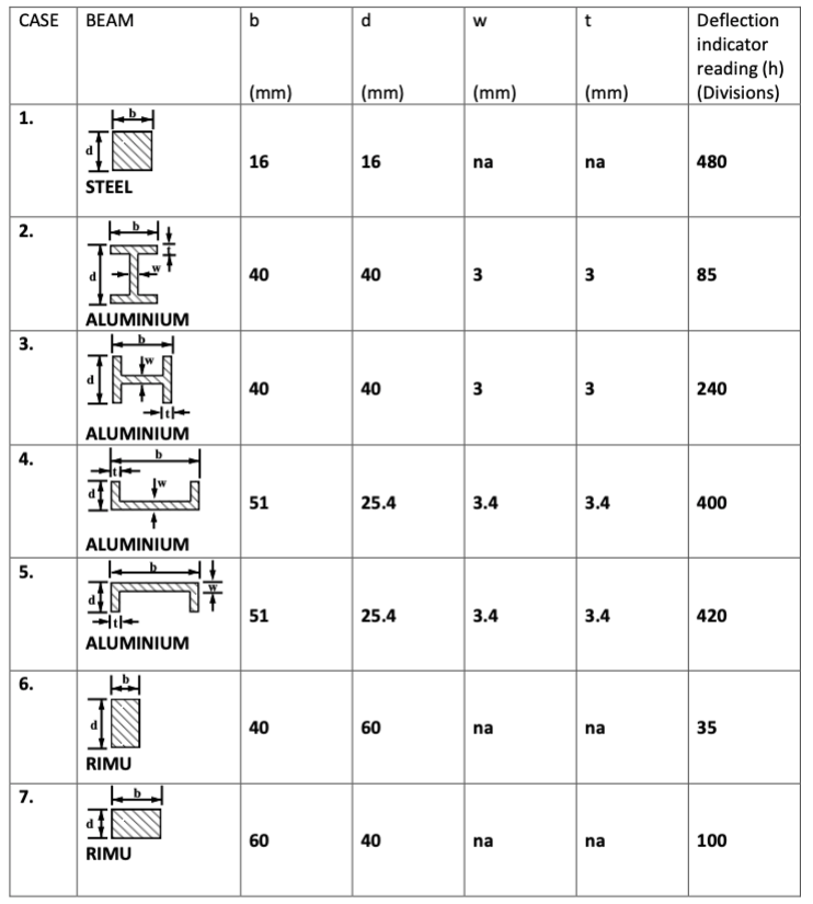 Solved Calculate the Experimental and Theoretical values for | Chegg.com