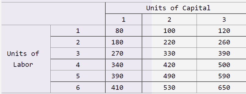 Solved Given the table below, if capital is fixed at two | Chegg.com