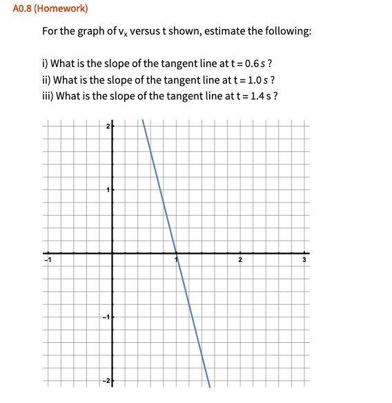 Solved A0.8 (Homework) For the graph of vx versust shown, | Chegg.com