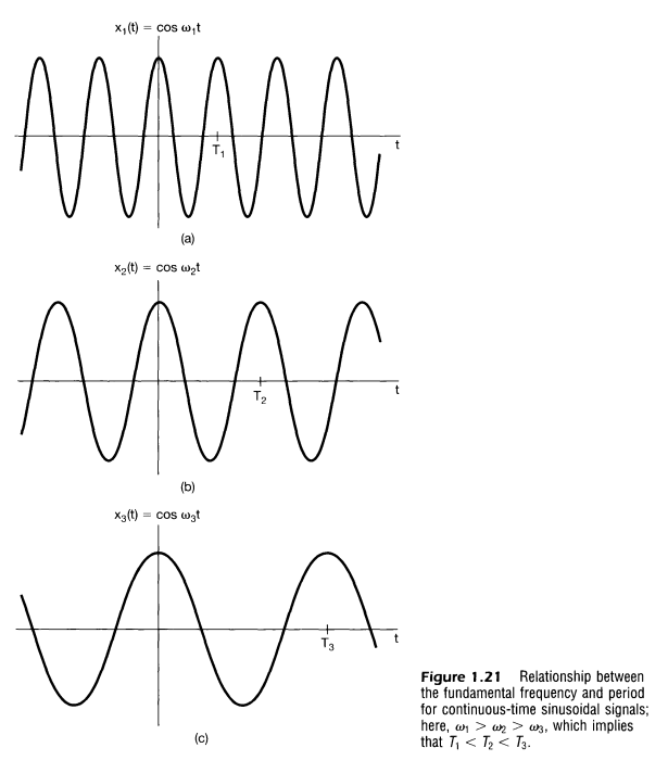 21. A continuous-time signal x(t) is shown in Figure | Chegg.com