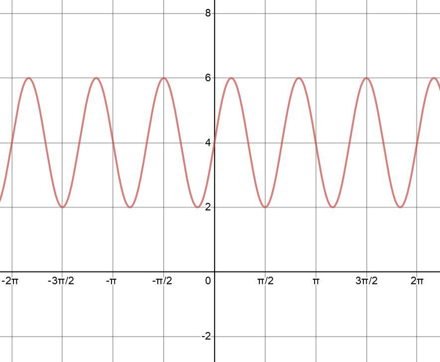solved-y-asin-bx-c-is-shown-find-the-values-of-a-b-and-chegg