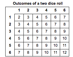 Solved In the carnival game Under-or-Over-Seven, a pair of | Chegg.com