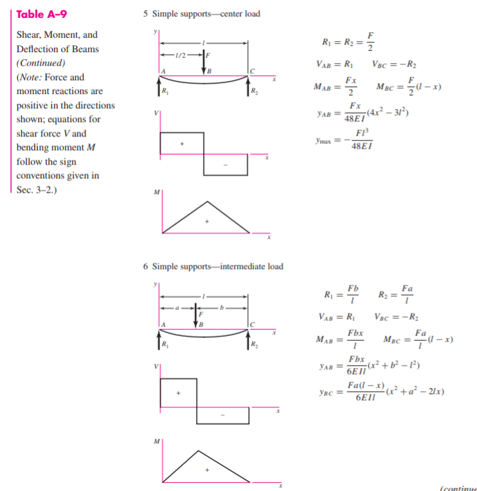 Solved 2. A rotating prismatic shaft, 18 in long between | Chegg.com