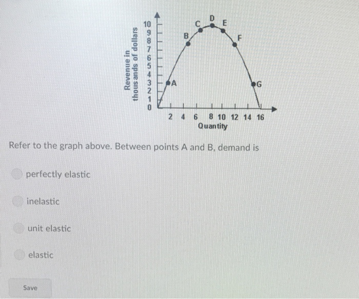 Solved 10 2 4 6 8 10 12 14 16 Quantity Refer to the graph | Chegg.com