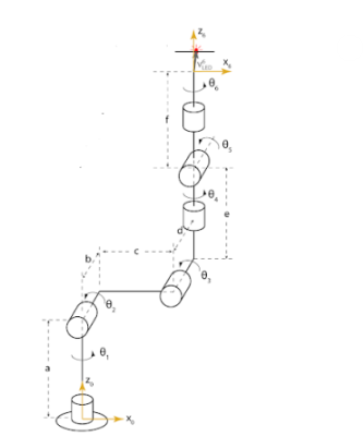Solved 1)Build the denavit hartenberg tables for the
