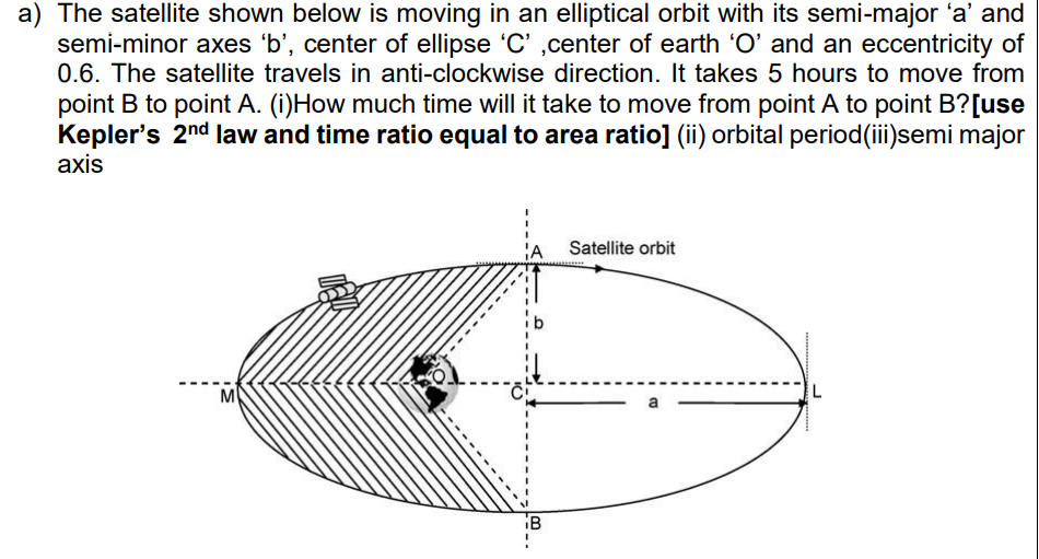 Solved a The satellite shown below is moving in an Chegg